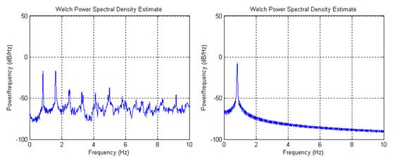 This pair of graphs from the program Matlab, shows the effect of a band-pass filter on the spectral density. On the left is the same plot from figure 21, showing the typical Welch power spectral density obtained from analysis of accelerometer data. Both plots have x-axes of the frequency that ranges from 0 to 10 Hertz and y-axes of the power per frequency that range from -100 to 50 decibels per Hertz. On the left, numerous peaks representing the natural frequencies are visible, but on the right, after the filter is applied, only the first peak is visible, while the rest of the data is replaced by a smoothed decreasing curve.