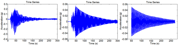 This trio of graphs from the program Matlab shows the various stages of a time series plot of the accelerometer data.  The x-axes represent time and generally range from 0 to 300 seconds, while the y-axes represent acceleration and range from -0.4 to 0.3 gravitational constant, although the middle and right graph only range from -0.06 to 0.06 gravitational constant. The plot on the far left is the raw data from the accelerometer, which shows accelerations increasing as the cable is manually excited before it is released and the energy randomly decays across the different energy spectrums. The middle plot is the time series after the band-pass filter is applied, which narrows the energy of the decay to only the first mode natural frequency. The result is a smoother decay curve. The final plot on the right is the band-pass filtered time series after it is truncated and the beginning data during the manual excitation is clipped as well as random vibrations remaining at the end of the time series.
