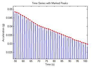 This graph is a zoomed-in time series plot from Matlab of the marked peaks of a decay curve after a band-pass filter is applied. The x-axis is time, ranging from 55 to 100 seconds, and the y-axis is acceleration, ranging from 0.02 to 0.05 gravitational constant. The plot shows the upper half of a sinusoidal decay curve in blue with the peaks marked by red dots. The roughly 30 to 40 red peaks are connected with a red line. At 55 seconds there is a peak at 0.048 g and at 100 seconds there is a peak around 0.030 g.