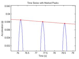 This graph builds off Figure 24, showing a closer view of a time series plot from Matlab of the marked peaks of a decay curve after a band-pass filter is applied. The x-axis is time, ranging from 75.5 to 79 seconds, and the y-axis is acceleration, ranging from 0.032 to 0.042 gravitational constant. This plot shows the tops of three distinct peaks of the decay curve in blue, with the uppermost points clearly marked with a red dot. The three dots are connected with a red line. Each peak is roughly 0.0005 g less than the previous peak.