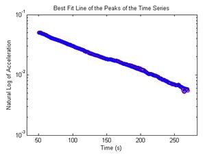 This graph from Matlab shows the natural log of the peaks of the decay curve after a band-pass filter is applied. The x-axis is time, ranging from 50 to 290 seconds, and the y-axis is the natural log of acceleration ranging from 10 to the -3 to 10 to the -1. The plot does not contain the decay curve itself, only the peaks that were extracted. After the natural log of the absolute value of the peaks were taken, they were then plotted by red and blue circles with one color representing the positive and the other the negative of the sinusoidal decay curve peaks. Finally, a blue best fit line overlays the peaks.