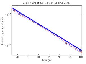 This graph builds off Figure 26, showing a closer view of the best fit line and the natural log of the peaks of the decay curve after a band-pass filter is applied. The x-axis is time, ranging from 70 to 100 seconds, and the y-axis is the natural log of acceleration, ranging from 10 to the -1.5 to 10 to the -1.4. The plot contains blue and red circles representing the natural log of the absolute values of the positive and negative peaks of the sinusoidal decay curve. The plot also contains a blue best fit line overlaying the peaks.
