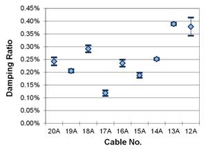 This graph shows the first mode damping ratios from phase 1 testing of the cables in fan A. They are plotted with a 90 percent confidence interval on the mean. The cables range from 20A to 12A. The lowest mean is around 0.12 percent, while the highest mean is around 0.39 percent.