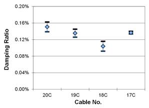 This graph shows the first mode damping ratios from phase 1 testing of the cables in fan C. They are plotted with a 90 percent confidence interval on the mean. The cables range from 20C to 17C. The lowest mean is around 0.10 percent, while the highest mean is around 0.15 percent.