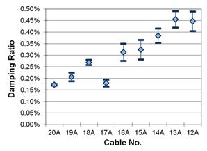 This graph shows the second mode damping ratios from phase 1 testing of the cables in fan A. They are plotted with a 90 percent confidence interval on the mean. The cables range from 20A to 12A. The lowest mean is around 0.17 percent, while the highest mean is around 0.46 percent.