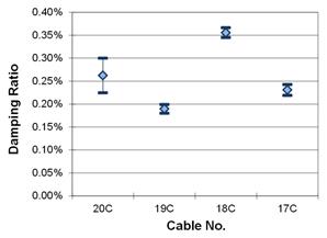 This graph shows the second mode damping ratios from phase 1 testing of the cables in fan C. They are plotted with a 90 percent confidence interval on the mean. The cables range from 20C to 17C. The lowest mean is around 0.19 percent, while the highest mean is around 0.36 percent.