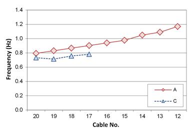 This graph shows the first mode frequencies from phase 1 testing. The x-axis represents the cable number, and ranges from 20 to 12. The y-axis represents frequency, and ranges from 0 to 1.4 Hertz. Fan A is represented by red triangles and its values range from 0.8 to 1.2 Hertz. Fan C is represented by blue triangles and its values and range from 0.7 to 0.8 Hertz.