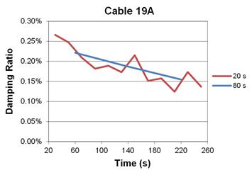 This graph shows the different damping values obtained when analyzing one set of cable data in various ways. The x-axis represents time, and ranges from 20 to 260 seconds. The y-axis represents the damping ratio, and ranges from 0 to 0.30 percent. There are two data series on the plot, the first represents analyzing the cable data in 20 second increments. The second data series represents analyzing the data in 80 second increments. In both data series, the damping ratio trends smaller as the increment is measured further from the start of decay. This indicates there is a non-linear trend when measuring the damping ratio from the decay curve.