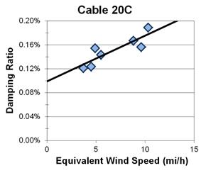 This graph plots the damping ratio versus equivalent wind speed with a best fit line through the data from cable 20C. The x-axis is equivalent wind speed, ranging from 0 to 15 miles per hour, and the y-axis is damping ratio, ranging from 0 to 0.20 percent. The data ranges from 3 to 12 miles per hour, with damping ratios ranging from 0.12 to 0.19 percent. The best fit line cuts through the data and crosses through the y-axis around 0.10 percent.