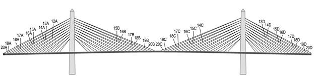 This illustration is a side view of the bridge deck, pylons, and cables that labels the cables tested in phase 2. This includes in the far left side span cables 20 through 12 in fan A, in the left main span cables 20 through 15 in fan B, in the right main span cables 20 through 14 in fan C and in far right side span cables 20 through 13 in fan D.