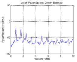 This graph from the program Matlab shows an example of a typical Welch power spectral density obtained from analysis of accelerometer data. The x-axis is the frequency and it ranges from 0 to 10 Hertz and the y-axis is the power per frequency, which ranges from -100 to 50 decibels per Hertz. Peaks occur at the natural frequencies of the cable, which means they repeat at equally spaced frequencies. The first two peaks contain the most energy.