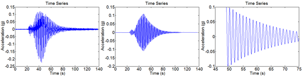 This trio of graphs from the program Matlab shows the various stages of a time series plot of the accelerometer data.  The x-axes represent time and generally range from 0 to 140 seconds, while the y-axes represent acceleration and range from -0.25 to 0.15 gravitational constant. The plot on the far left is the raw data from the accelerometer, which shows accelerations increasing as the cable is manually excited before it is released and the energy randomly decays across the different energy spectrums. The middle plot is the time series after the band-pass filter is applied, which narrows the energy of the decay to only the first mode natural frequency. The result is a smoother decay curve. The final plot on the right is the band-pass filtered time series after it is truncated and the beginning data of the manual excitation is clipped as well as random vibrations remaining at the end of the time series. These figures are similar to the ones presented for phase 1 testing, although it can be noted that the energy in these figures is much smaller and the decay curve is much shorter due to the effect of dampers.