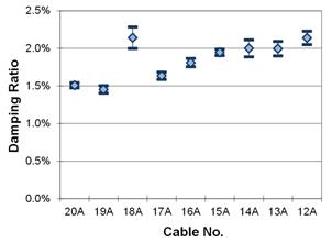 This graph shows the first mode damping ratios from phase 2 testing of the cables in fan A. They are plotted with a 90 percent confidence interval on the mean. The cables range from 20A to 12A. The lowest mean is around 1.45 percent, while the highest mean is around 2.14 percent.