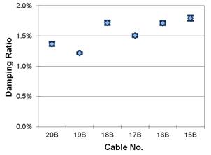 This graph shows the first mode damping ratios from phase 2 testing of the cables in fan B. They are plotted with a 90 percent confidence interval on the mean. The cables range from 20B to 15B. The lowest mean is around 1.22 percent, while the highest mean is around 1.80 percent.
