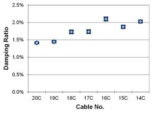 This graph shows the first mode damping ratios from phase 2 testing of the cables in fan C. They are plotted with a 90 percent confidence interval on the mean. The cables range from 20C to 14C. The lowest mean is around 1.41 percent, while the highest mean is around 2.10 percent.