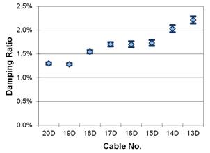 This graph shows the first mode damping ratios from phase 2 testing of the cables in fan D. They are plotted with a 90 percent confidence interval on the mean. The cables range from 20D to 13D. The lowest mean is around 1.28 percent, while the highest mean is around 2.21 percent.