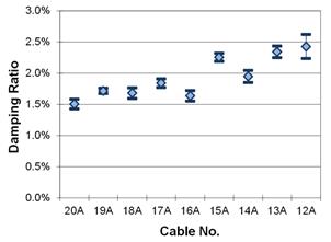 This graph shows the second mode damping ratios from phase 2 testing of the cables in fan A. They are plotted with a 90 percent confidence interval on the mean. The cables range from 20A to 12A. The lowest mean is around 1.51 percent, while the highest mean is around 2.43 percent.