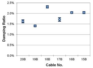 This graph shows the second mode damping ratios from phase 2 testing of the cables in fan B. They are plotted with a 90 percent confidence interval on the mean. The cables range from 20B to 15B. The lowest mean is around 1.41 percent, while the highest mean is around 2.31 percent.