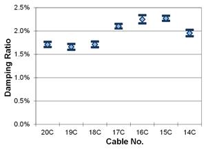 This graph shows the second mode damping ratios from phase 2 testing of the cables in fan C. They are plotted with a 90 percent confidence interval on the mean. The cables range from 20C to 14C. The lowest mean is around 1.66 percent, while the highest mean is around 2.27 percent.
