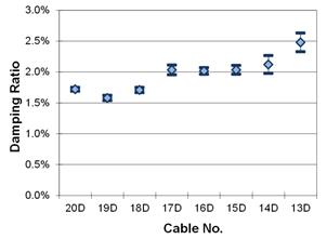 This graph shows the second mode damping ratios from phase 2 testing of the cables in fan D. They are plotted with a 90 percent confidence interval on the mean. The cables range from 20D to 13D. The lowest mean is around 1.58 percent, while the highest mean is around 2.48 percent.