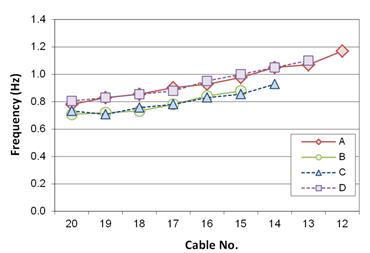 This graph shows the first mode frequencies from phase 2 testing. The x-axis represents the cable number, and ranges from 20 to 12. The y-axis represents frequency, and ranges from 0 to 1.4 Hertz. Fan A is represented by red triangles and its values range from 0.8 to 1.2 Hertz. Fan B is represented by green circles and its values range from 0.7 to 0.9 Hertz. Fan C is represented by blue triangles and its values range from 0.7 to 0.9 Hertz. Fan D is represented by purple squares and its values range from 0.8 to 1.1 Hertz. Fans A and D are the side span fans and their frequencies match closely, while fans C and B are the main span fans and their frequencies also match.