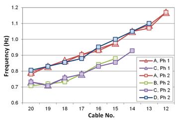 This graph compares the first mode frequencies from both phase 1 and phase 2 testing. The x-axis represents the cable number, and ranges from 20 to 12. The y-axis represents frequency, and ranges from 0.6 to 1.2 Hertz. Fan A is represented by red triangles for phase 1 and red squares for phase 2 and its values range from 0.8 to 1.2 Hertz. Fan B is represented by green squares for phase 2 and its values range from 0.7 to 0.9 Hertz. Fan C is represented by purple triangles for phase 1 and purple squares for phase 2 and its values range from 0.7 to 0.9 Hertz. Fan D is represented by blue squares for phase 2 and its values range from 0.8 to 1.1 Hertz. Fans A and D are the side span fans and their frequencies match closely, while fans C and B are the main span fans and their frequencies also match. The respective fans also match closely across both phases.