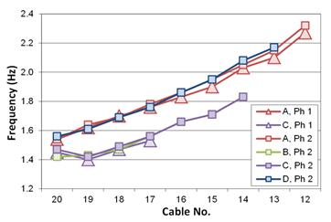 This graph compares the second mode frequencies from both phase 1 and phase 2 testing. The x-axis represents the cable number, and ranges from 20 to 12. The y-axis represents frequency, and ranges from 1.2 to 2.4 Hertz. Fan A is represented by red triangles for phase 1 and red squares for phase 2 and its values range from 1.5 to 2.3 Hertz. Fan B is represented by green squares for phase 2 and its values range from 1.4 to 1.7 Hertz. Fan C is represented by purple triangles for phase 1 and purple squares for phase 2 and its values range from 1.4 to 1.8 Hertz. Fan D is represented by blue squares for phase 2 and its values range from 1.5 to 2.2 Hertz. Fans A and D are the side span fans and their frequencies match closely, while fans C and B are the main span fans and their frequencies also match. The respective fans also match closely across both phases.