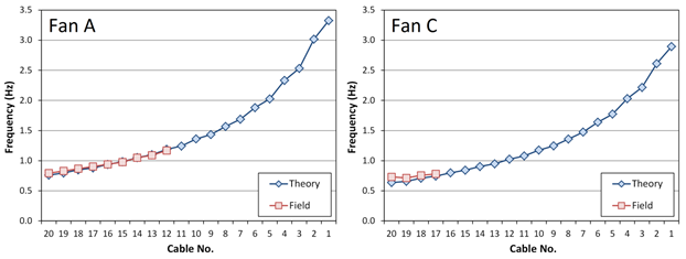 These two graphs compare first mode theoretical frequency values to the actual values obtained during phase 1 testing. The left graph shows the data from fan A and the right graph shows the data from fan C. The x-axis on both graphs represents the cable number, and ranges from 20 to 1. The y-axis on both graphs represents the frequency, and ranges from 0 to 3.5 Hertz. In both graphs the theoretical data is marked by blue diamonds, and ranges from cables 20 to 1. The actual data is marked by red squares and is only plotted for the cables that were tested. For both plots, the theoretical frequencies start off between 0.5 and 1.0 Hertz for the longest cable, cable 20, and proceed to increase in value to around 3.0 to 3.5 Hertz for the shortest cable, cable 1. The measured data points match favorably to the theoretical data in both plots.