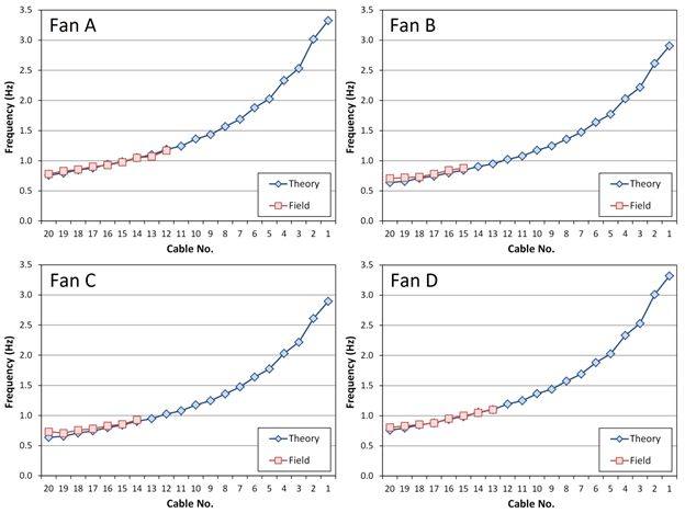 These four graphs compare first mode theoretical frequency values to the actual values obtained during phase 2 testing. The top-left graph shows the data from fan A, the top-right graph shows the data from fan B, the bottom-left graph shows the data from fan C, and the bottom-right graph shows the data from fan D. The x-axis on all graphs represents the cable number, and ranges from 20 to 1. The y-axis on all graphs represents the frequency, and ranges from 0 to 3.5 Hertz. In all graphs the theoretical data is marked by blue diamonds, and ranges from cables 20 to 1. The actual data is marked by red squares and is only plotted for the cables that were tested. For all plots, the theoretical frequencies start off between 0.5 and 1.0 Hertz for the longest cable, cable 20, and proceed to increase in value to around 3.0 to 3.5 Hertz for the shortest cable, cable 1. The measured data points match favorably to the theoretical data in all plots.