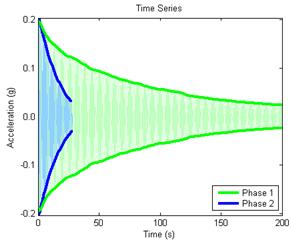 This graph from the program Matlab compares the decay curves for cable 19A before and after the installation of dampers. The x-axis represents time, and ranges from 0 to 200 seconds. The y-axis represents acceleration, and ranges from -0.2 to 0.2 gravitational constant. The two decay curves are plotted on top of each other, marked by a sinusoidal decay curve with the peaks outlined by a bold line. The phase 1 curve decays from 0.2 g to about 0.02 g in the full 200 seconds of the plot, while the phase 2 curve decays from 0.2 to about 0.02 g in roughly 25 seconds, indicating the effects of the damper on the cable.