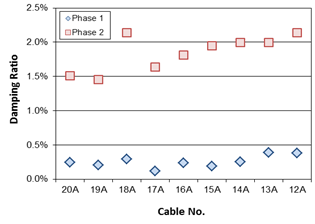 This graph compares the first mode damping ratios of the cables from fan A between phase 1 and phase 2 testing. The x-axis represents the cable number, and ranges from 20 to 12. The y-axis represents the damping ratio, and ranges from 0 to 2.5 percent. The data points from phase 1 all range between 0 and 0.5 percent while the data points from phase 2 all range from around 1.5 to 2.5 percent.