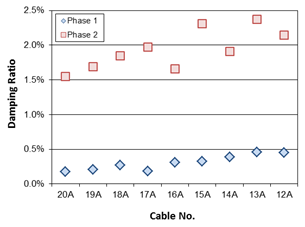 This graph compares the second mode damping ratios of the cables from fan A between phase 1 and phase 2 testing. The x-axis represents the cable number, and ranges from 20 to 12. The y-axis represents the damping ratio, and ranges from 0 to 2.5 percent. The data points from phase 1 all range between 0 and 0.5 percent while the data points from phase 2 all range from 1.5 to 2.5 percent.