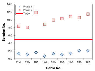 This graph compares the Scruton numbers of the cables from fan A between phase 1 and phase 2 testing and also compares these numbers to the target value of five. The x-axis represents the cable number, and ranges from 20 to 12. The y-axis represents the Scruton number, and ranges from 0 to 14. The data points from phase 1 all range between 0 and 2 while the data points from phase 2 all range from 8 to 12. The target value of five for cables with an aerodynamic surface treatment is plotted as a red line. The data points from phase 1 all fall below this target value, while the data points from phase 2 all sit above it.
