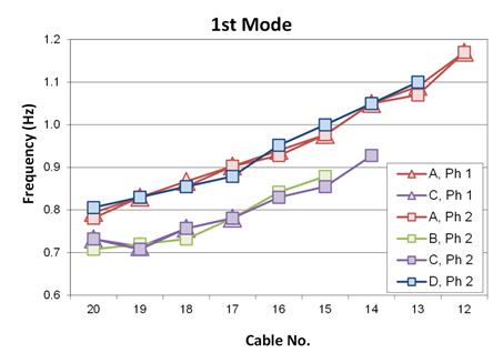 This graph compares the first mode frequencies from both phase 1 and phase 2 testing. The x-axis represents the cable number, and ranges from 20 to 12. The y-axis represents frequency, and ranges from 0.6 to 1.2 Hertz. Fan A is represented by red triangles for phase 1 and red squares for phase 2 and its values range from 0.8 to 1.2 Hertz. Fan B is represented by green squares for phase 2 and its values range from 0.7 to 0.9 Hertz. Fan C is represented by purple triangles for phase 1 and purple squares for phase 2 and its values range from 0.7 to 0.9 Hertz. Fan D is represented by blue squares for phase 2 and its values range from 0.8 to 1.1 Hertz. Fans A and D are the side span fans and their frequencies match closely, while fans C and B are the main span fans and their frequencies also match. The respective fans also match closely across both phases.