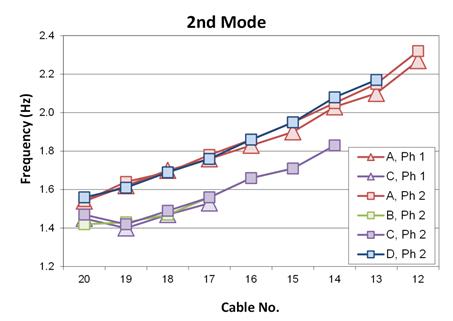 This graph compares the second mode frequencies from both phase 1 and phase 2 testing. The x-axis represents the cable number, and ranges from 20 to 12. The y-axis represents frequency, and ranges from 1.2 to 2.4 Hertz. Fan A is represented by red triangles for phase 1 and red squares for phase 2 and its values range from 1.5 to 2.3 Hertz. Fan B is represented by green squares for phase 2 and its values range from 1.4 to 1.7 Hertz. Fan C is represented by purple triangles for phase 1 and purple squares for phase 2 and its values range from 1.4 to 1.8 Hertz. Fan D is represented by blue squares for phase 2 and its values range from 1.5 to 2.2 Hertz. Fans A and D are the side span fans and their frequencies match closely, while fans C and B are the main span fans and their frequencies also match. The respective fans also match closely across both phases.