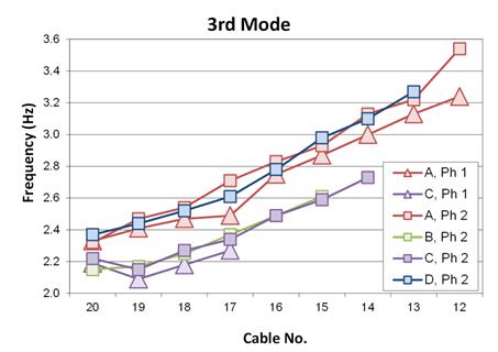 This graph compares the third mode frequencies from both phase 1 and phase 2 testing. The x-axis represents the cable number, and ranges from 20 to 12. The y-axis represents frequency, and ranges from 2.0 to 3.6 Hertz. Fan A is represented by red triangles for phase 1 and red squares for phase 2 and its values range from 2.3 to 3.6 Hertz. Fan B is represented by green squares for phase 2 and its values range from 2.1 to 2.6 Hertz. Fan C is represented by purple triangles for phase 1 and purple squares for phase 2 and its values range from 2.1 to 2.7 Hertz. Fan D is represented by blue squares for phase 2 and its values range from 2.4 to 3.3 Hertz. Fans A and D are the side span fans and their frequencies match closely, while fans C and B are the main span fans and their frequencies also match. The respective fans also match closely across both phases.