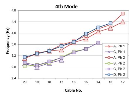 This graph compares the fourth mode frequencies from both phase 1 and phase 2 testing. The x-axis represents the cable number, and ranges from 20 to 12. The y-axis represents frequency, and ranges from 2.4 to 4.8 Hertz. Fan A is represented by red triangles for phase 1 and red squares for phase 2 and its values range from 3.1 to 4.7 Hertz. Fan B is represented by green squares for phase 2 and its values range from 2.8 to 3.4 Hertz. Fan C is represented by purple triangles for phase 1 and purple squares for phase 2 and its values range from 2.8 to 3.6 Hertz. Fan D is represented by blue squares for phase 2 and its values range from 3.2 to 4.4 Hertz. Fans A and D are the side span fans and their frequencies match closely, while fans C and B are the main span fans and their frequencies also match. The respective fans also match closely across both phases.