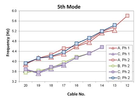 This graph compares the fifth mode frequencies from both phase 1 and phase 2 testing. The x-axis represents the cable number, and ranges from 20 to 12. The y-axis represents frequency, and ranges from 3.2 to 6.0 Hertz. Fan A is represented by red triangles for phase 1 and red squares for phase 2 and its values range from 3.9 to 5.8 Hertz. Fan B is represented by green squares for phase 2 and its values range from 3.6 to 4.4 Hertz. Fan C is represented by purple triangles for phase 1 and purple squares for phase 2 and its values range from 3.6 to 4.6 Hertz. Fan D is represented by blue squares for phase 2 and its values range from 4.0 to 5.4 Hertz. Fans A and D are the side span fans and their frequencies match closely, while fans C and B are the main span fans and their frequencies also match. The respective fans also match closely across both phases.