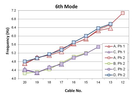 This graph compares the sixth mode frequencies from both phase 1 and phase 2 testing. The x-axis represents the cable number, and ranges from 20 to 12. The y-axis represents frequency, and ranges from 4.0 to 7.2 Hertz. Fan A is represented by red triangles for phase 1 and red squares for phase 2 and its values range from 4.7 to 7.1 Hertz. Fan B is represented by green squares for phase 2 and its values range from 4.2 to 5.2 Hertz. Fan C is represented by purple triangles for phase 1 and purple squares for phase 2 and its values range from 4.2 to 5.5 Hertz. Fan D is represented by blue squares for phase 2 and its values range from 4.8 to 6.6 Hertz. Fans A and D are the side span fans and their frequencies match closely, while fans C and B are the main span fans and their frequencies also match. The respective fans also match closely across both phases.