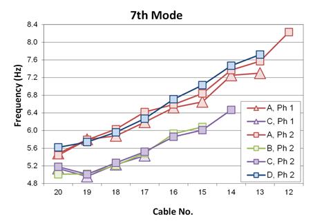 This graph compares the seventh mode frequencies from both phase 1 and phase 2 testing. The x-axis represents the cable number, and ranges from 20 to 12. The y-axis represents frequency, and ranges from 4.8 to 8.4 Hertz. Fan A is represented by red triangles for phase 1 and red squares for phase 2 and its values range from 5.4 to 8.3 Hertz. Fan B is represented by green squares for phase 2 and its values range from 5.0 to 6.1 Hertz. Fan C is represented by purple triangles for phase 1 and purple squares for phase 2 and its values range from 5.0 to 6.5 Hertz. Fan D is represented by blue squares for phase 2 and its values range from 5.6 to 7.7 Hertz. Fans A and D are the side span fans and their frequencies match closely, while fans C and B are the main span fans and their frequencies also match. The respective fans also match closely across both phases.