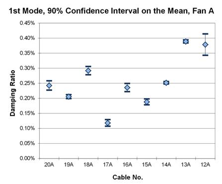 This graph shows the first mode damping ratios from phase 1 testing of the cables in fan A. They are plotted with a 90 percent confidence interval on the mean. The cables range from 20A to 12A. The lowest mean is around 0.12 percent, while the highest mean is around 0.39 percent.
