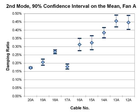 This graph shows the second mode damping ratios from phase 1 testing of the cables in fan A. They are plotted with a 90 percent confidence interval on the mean. The cables range from 20A to 12A. The lowest mean is around 0.17 percent, while the highest mean is around 0.46 percent. This graph shows the second mode damping ratios from phase 1 testing of the cables in fan A. They are plotted with a 90 percent confidence interval on the mean. The cables range from 20A to 12A. The lowest mean is around 0.17 percent, while the highest mean is around 0.46 percent.