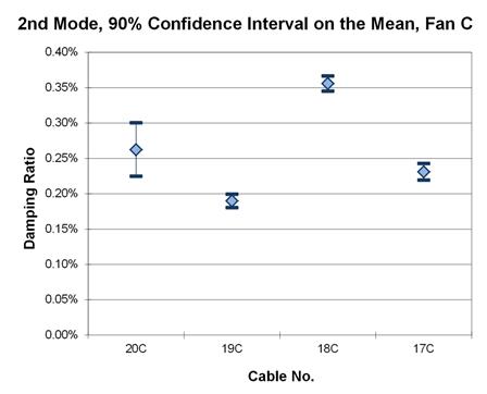 This graph shows the second mode damping ratios from phase 1 testing of the cables in fan C. They are plotted with a 90 percent confidence interval on the mean. The cables range from 20C to 17C. The lowest mean is around 0.19 percent, while the highest mean is around 0.36 percent.