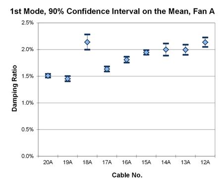This graph shows the first mode damping ratios from phase 2 testing of the cables in fan A. They are plotted with a 90 percent confidence interval on the mean. The cables range from 20A to 12A. The lowest mean is around 1.45 percent, while the highest mean is around 2.14 percent. This graph shows the first mode damping ratios from phase 2 testing of the cables in fan A. They are plotted with a 90 percent confidence interval on the mean. The cables range from 20A to 12A. The lowest mean is around 1.45 percent, while the highest mean is around 2.14 percent.