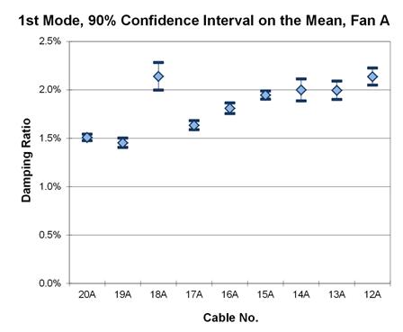 This graph shows the first mode damping ratios from phase 2 testing of the cables in fan A. They are plotted with a 90 percent confidence interval on the mean. The cables range from 20A to 12A. The lowest mean is around 1.45 percent, while the highest mean is around 2.14 percent.