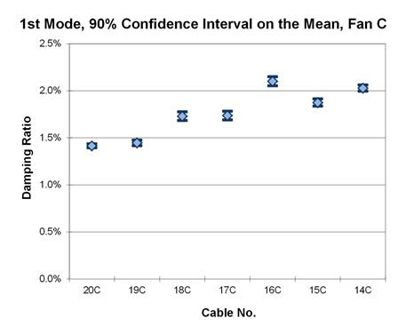 This graph shows the first mode damping ratios from phase 2 testing of the cables in fan C. They are plotted with a 90 percent confidence interval on the mean. The cables range from 20C to 14C. The lowest mean is around 1.41 percent, while the highest mean is around 2.10 percent. This graph shows the first mode damping ratios from phase 2 testing of the cables in fan C. They are plotted with a 90 percent confidence interval on the mean. The cables range from 20C to 14C. The lowest mean is around 1.41 percent, while the highest mean is around 2.10 percent.