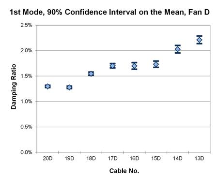 This graph shows the first mode damping ratios from phase 2 testing of the cables in fan D. They are plotted with a 90 percent confidence interval on the mean. The cables range from 20D to 13D. The lowest mean is around 1.28 percent, while the highest mean is around 2.21 percent.