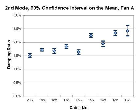 This graph shows the second mode damping ratios from phase 2 testing of the cables in fan A. They are plotted with a 90 percent confidence interval on the mean. The cables range from 20A to 12A. The lowest mean is around 1.51 percent, while the highest mean is around 2.43 percent.