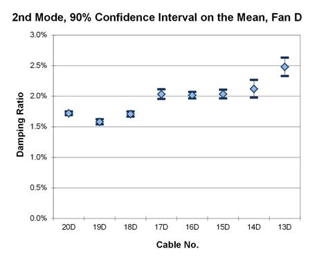 This graph shows the second mode damping ratios from phase 2 testing of the cables in fan D. They are plotted with a 90 percent confidence interval on the mean. The cables range from 20D to 13D. The lowest mean is around 1.58 percent, while the highest mean is around 2.48 percent.