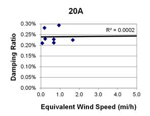 This graph shows a plot of the damping ratio versus equivalent wind speed with a best fit line through the data from cable 20A. The x-axis is equivalent wind speed, ranging from 0 to 5 miles per hour, and the y-axis is damping ratio, ranging from 0 to 0.30 percent. The data ranges from 0 to 2 miles per hour, with damping ratios ranging from 0.20 to 0.30 percent. The best fit line cuts through the data and crosses through the y-axis around 0.24 percent. The correlation for the best fit line is R squared equals 0.0002.